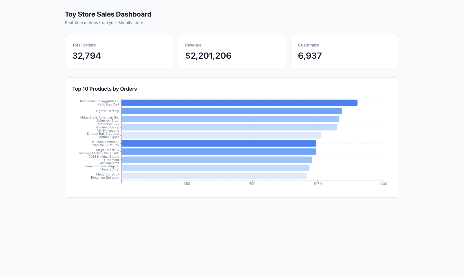 A Keboola app built by Kai — a Toy Store Sales Dashboard with metric tiles and a top-products chart — running at its own URL on the project's governed data